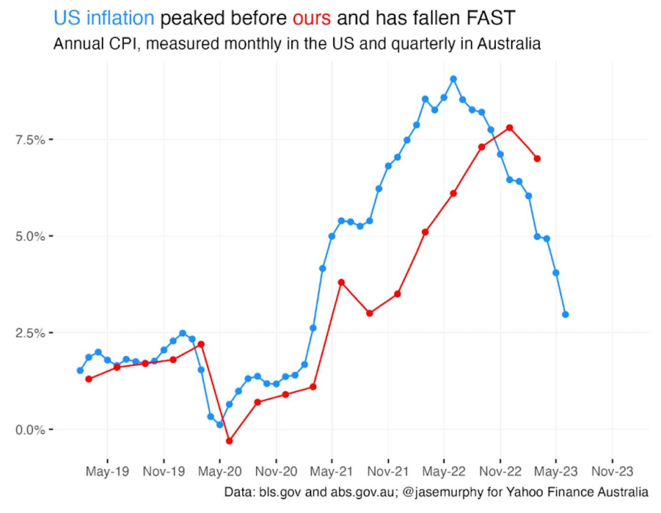 Chart showing inflation data