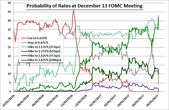 Video: Dollar Undetonated, NFPs Far Off, Euro and Pound Rumble