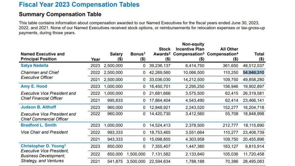 Image of Microsoft Executives compensation for Fiscal Year 2023