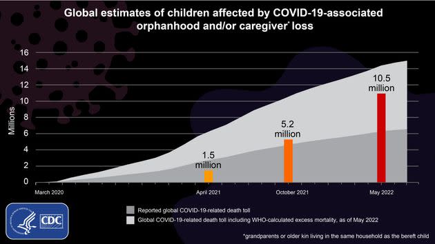 As of May, at least 10.5 million children globally had been left orphaned or suffered the death of a caregiver due to COVID-19, according to a new study. (Photo: Centers for Disease Control and Prevention)