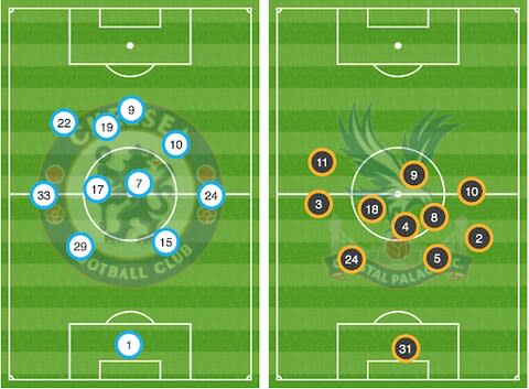 Chelsea vs Crystal Palace average positions - Credit: OPTA