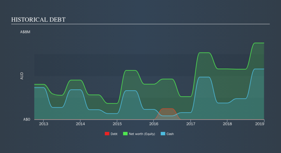 AIM:CPX Historical Debt, September 27th 2019