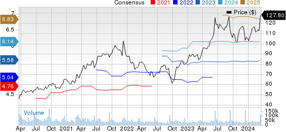 Oracle Corporation Price and Consensus