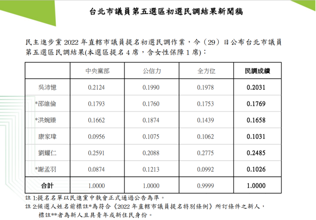 民進黨北市議員第五選區初選民調出爐獲余天支持新人洪婉臻入列