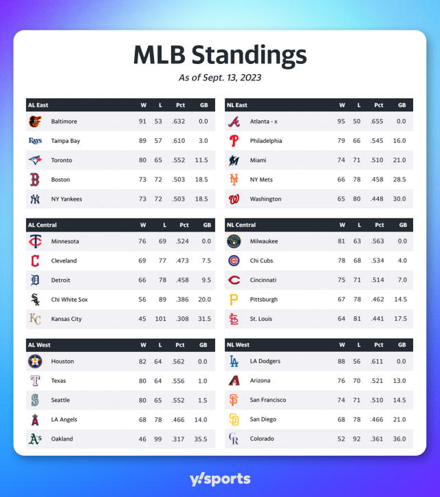 MLB Playoff Picture: NL East race, wild card standings and more - Battery  Power