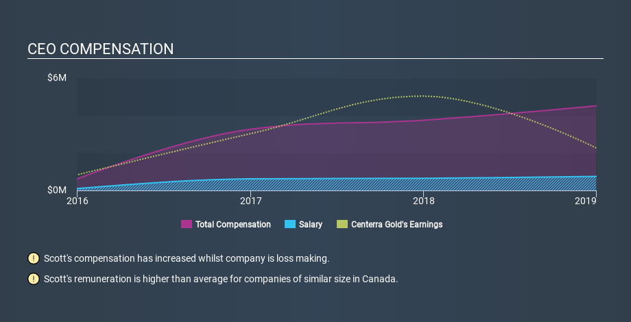 TSX:CG CEO Compensation, January 22nd 2020