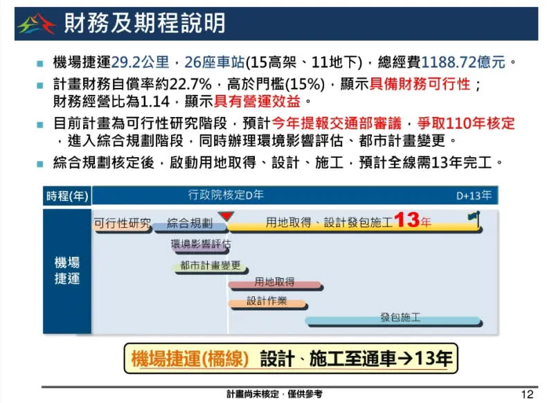 ▲總經費高達1千多億的台中捷運橘線，就算馬上規劃也要13年後才能完成。（圖／翻攝台中市政府網站，2024.03.05）