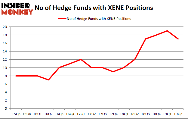No of Hedge Funds with XENE Positions