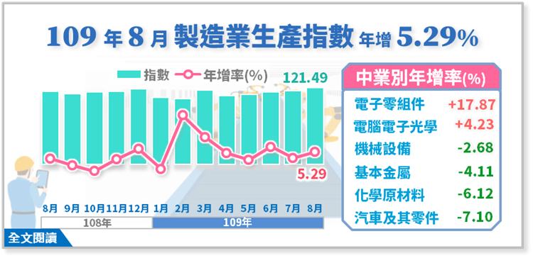 經濟部指出，就目前預估9月製造業指數有望年增8%到11%，今年全年製造業指數極度有機會迎來正成長。(圖：經濟部)