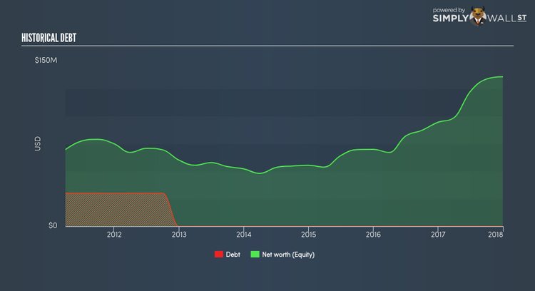 NasdaqGS:NTRI Historical Debt Mar 13th 18