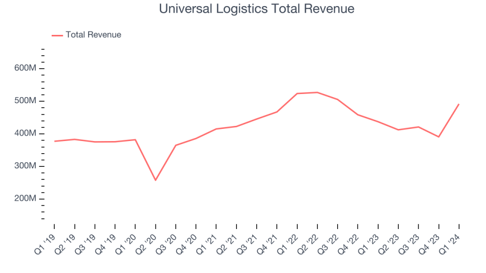 Universal Logistics Total Revenue