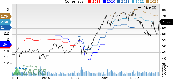 Graco Inc. Price and Consensus