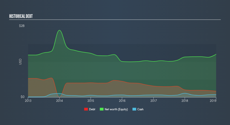 NYSE:KN Historical Debt, March 7th 2019