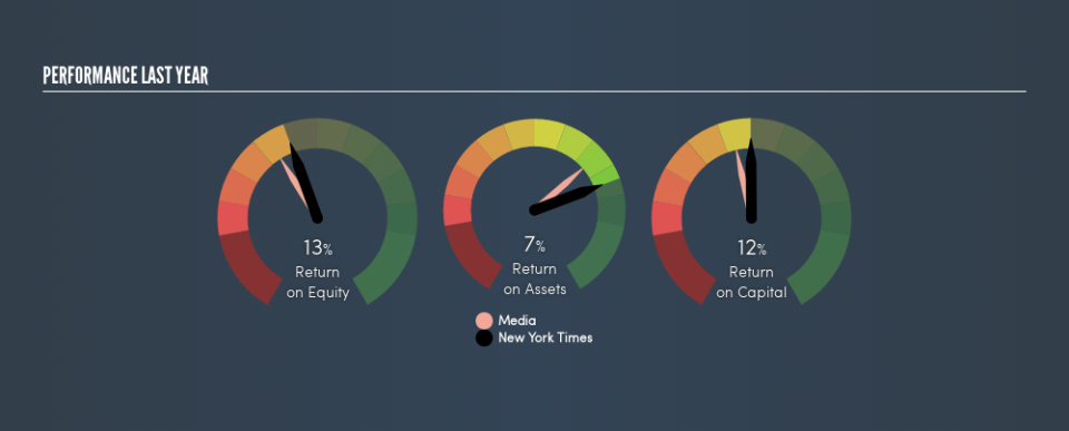 NYSE:NYT Past Revenue and Net Income, June 12th 2019