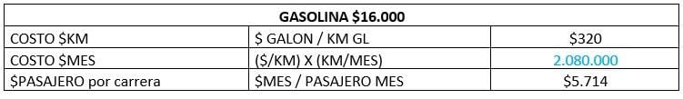 Por alza en precio de la gasolina: Taxis Libres pide aumento de tarifas para junio