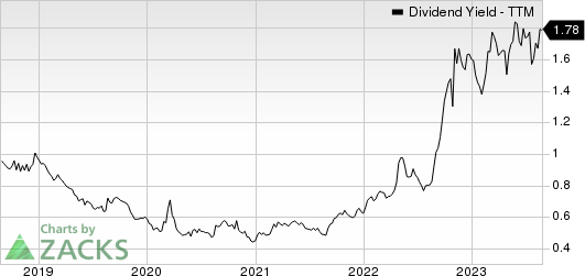 Cable One, Inc. Dividend Yield (TTM)