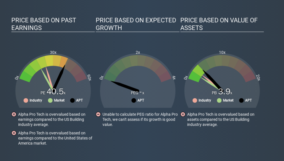 AMEX:APT Price Estimation Relative to Market, February 26th 2020