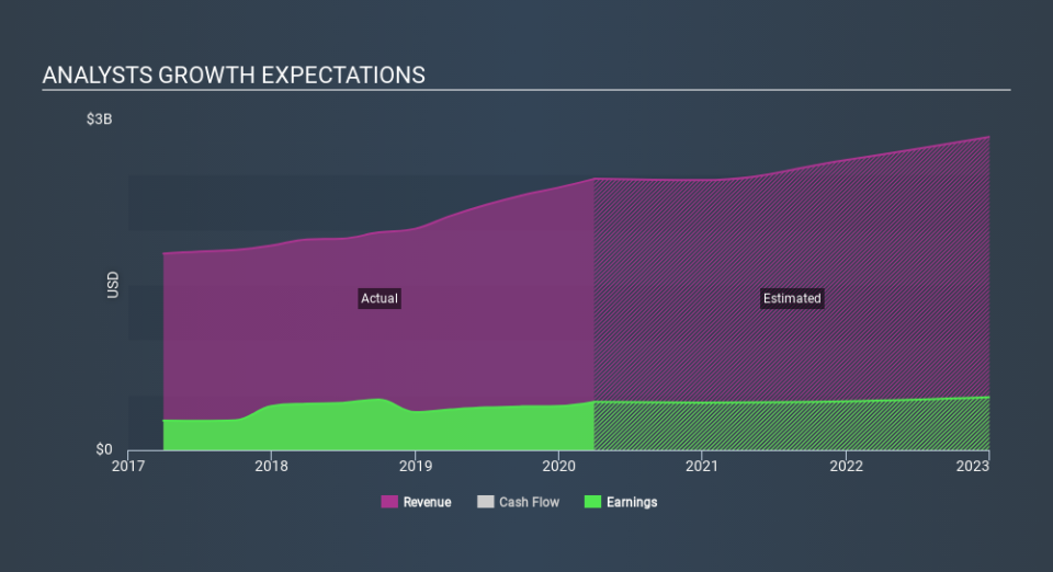 NYSE:BRO Past and Future Earnings April 29th 2020