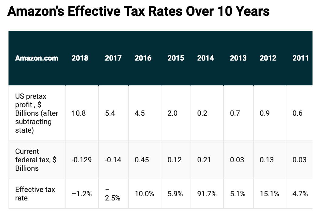 Source: Institute on Taxation and Economic Policy analysis of SEC filings