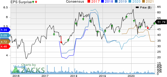 Seagate Technology PLC Price, Consensus and EPS Surprise