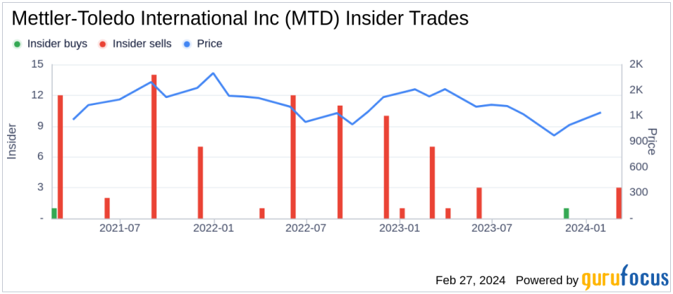 Mettler-Toledo CFO Shawn Vadala Sells 300 Shares