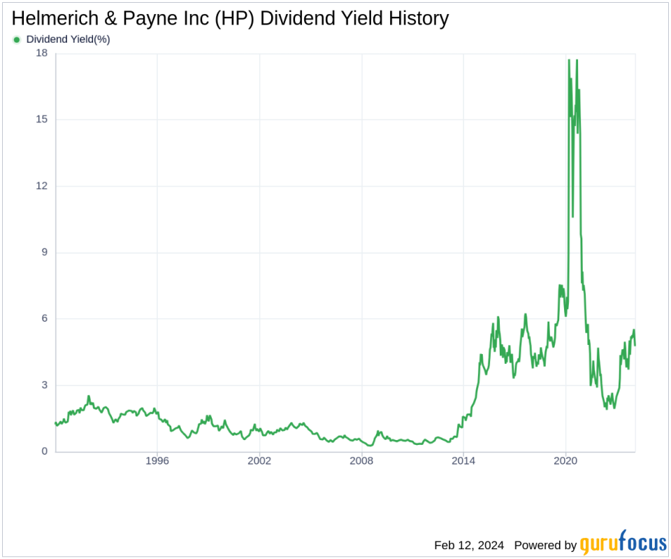Helmerich & Payne Inc's Dividend Analysis