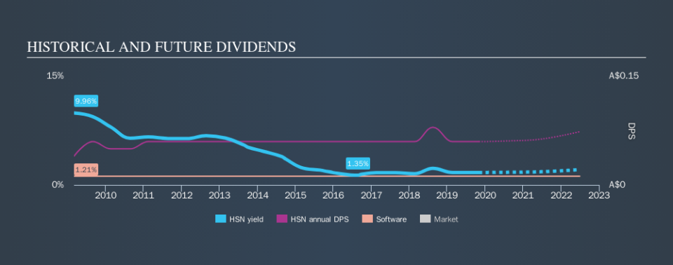 ASX:HSN Historical Dividend Yield, November 3rd 2019