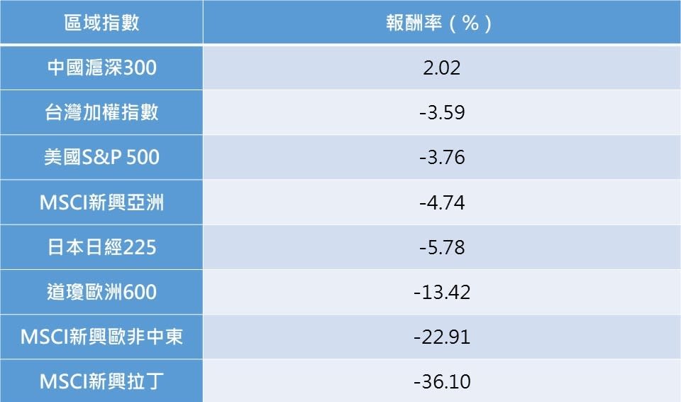 資料來源：彭博。統計至2020/6/30