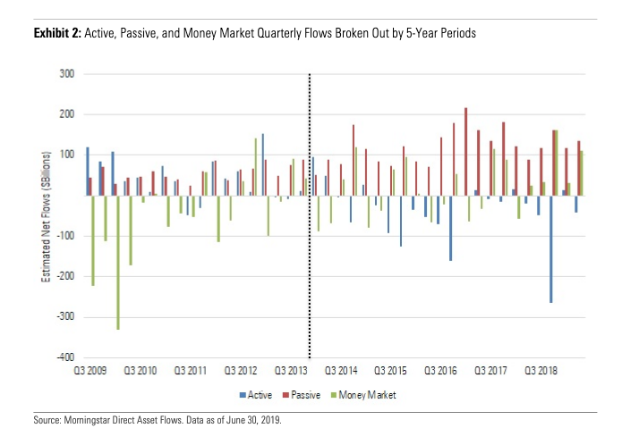 Passive Funds Had Their Best Month YTD in June 1