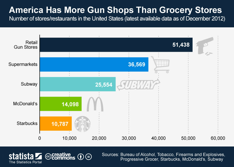 Infographic: America Has More Gun Shops Than Grocery Stores | Statista