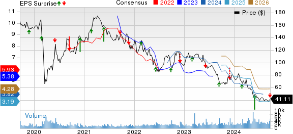 Cracker Barrel Old Country Store, Inc. Price, Consensus and EPS Surprise