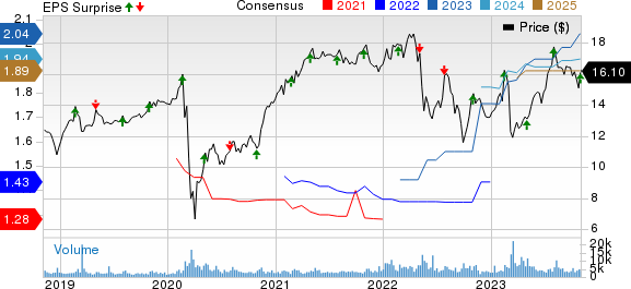 Hercules Capital, Inc. Price, Consensus and EPS Surprise