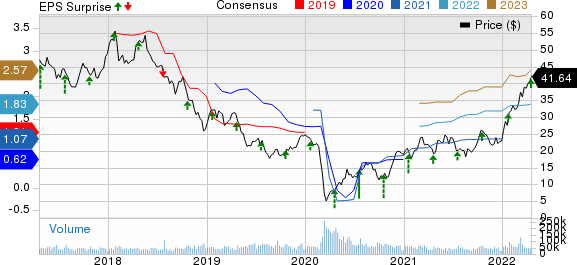Halliburton Company Price, Consensus and EPS Surprise
