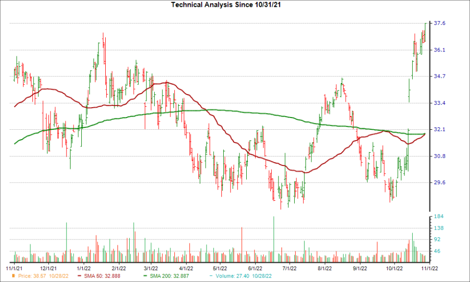 Moving Average Chart for WAFD