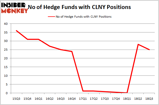 No of Hedge Funds with CLNY Positions
