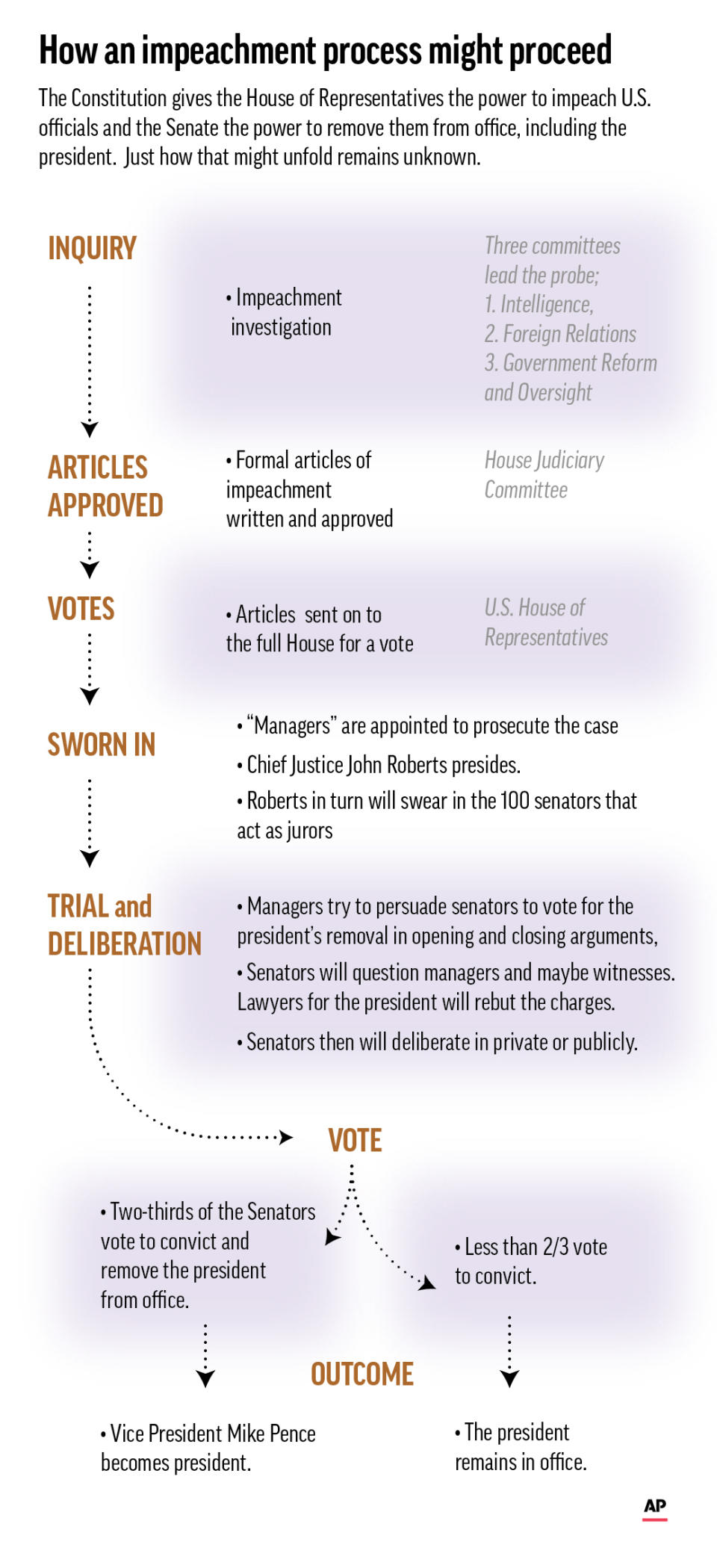 The Constitution gives the House of Representatives the power to impeach U.S. officials and the Senate the power to remove them from office, including the president.;