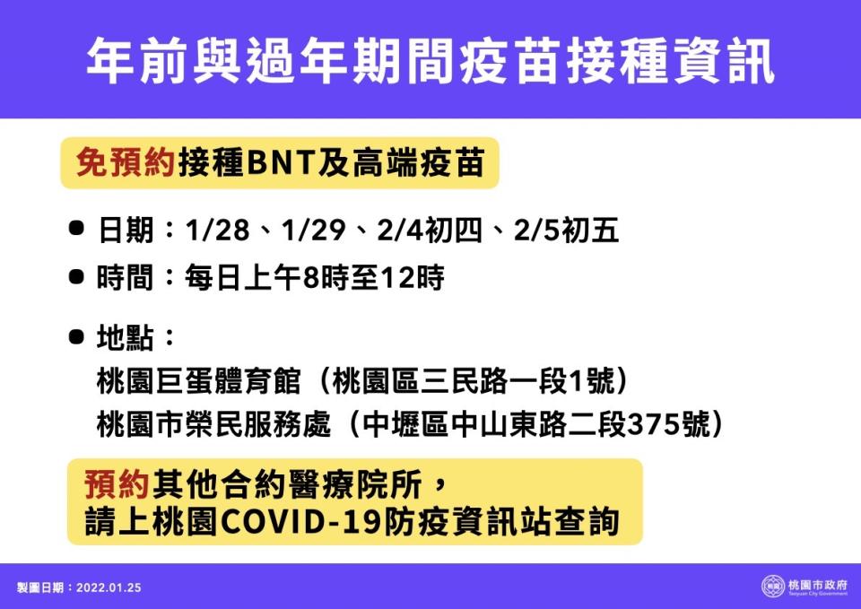 桃園市春節前、後共有4天開放民眾免預約接種BNT及高端疫苗。   圖：桃園市政府/提供