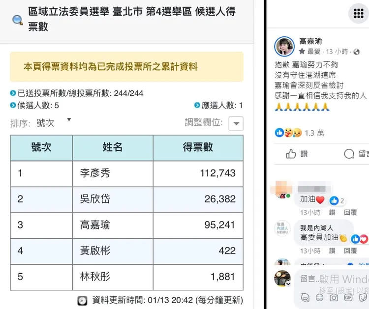 高嘉瑜昨晚貼出中選會北市4選區計票結果。翻攝自高嘉瑜臉書