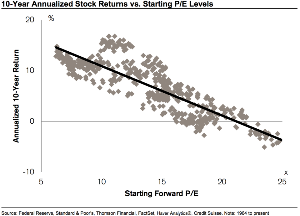 P/E levels become more predictive over longer periods of time.