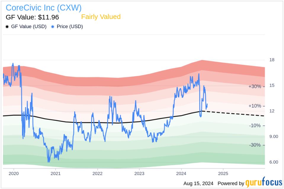 Insider sale: EVP and Chief Development Officer Anthony Grande sells 15,000 shares of CoreCivic Inc (CXW)