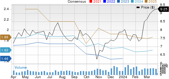 Barclays PLC Price and Consensus