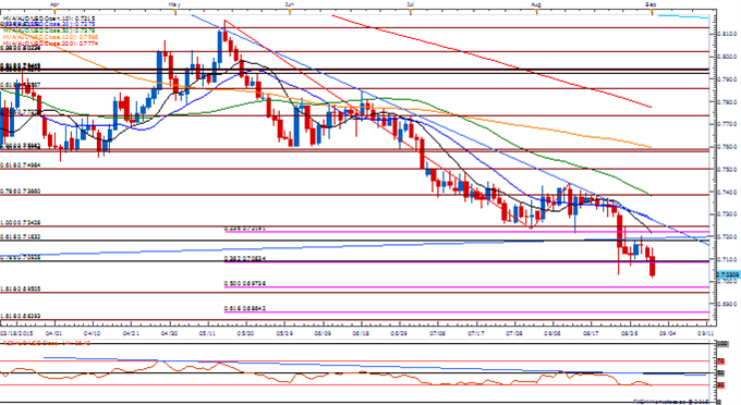 AUD/USD Risks Fresh 2015 Lows on Dismal Australia 2Q GDP Report 