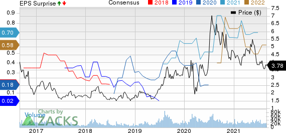 Harmony Gold Mining Company Limited Price, Consensus and EPS Surprise