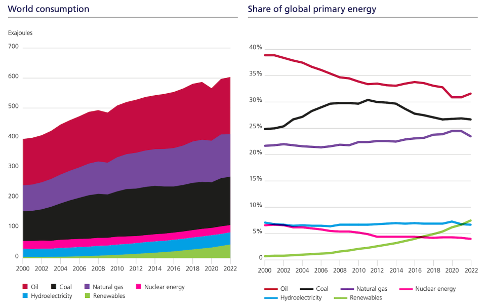 Evolución del consumo de fuentes energéticas en el mundo. <a href="https://www.energyinst.org/statistical-review" rel="nofollow noopener" target="_blank" data-ylk="slk:Statistical Review of World Energy, 2023;elm:context_link;itc:0;sec:content-canvas" class="link ">Statistical Review of World Energy, 2023</a>