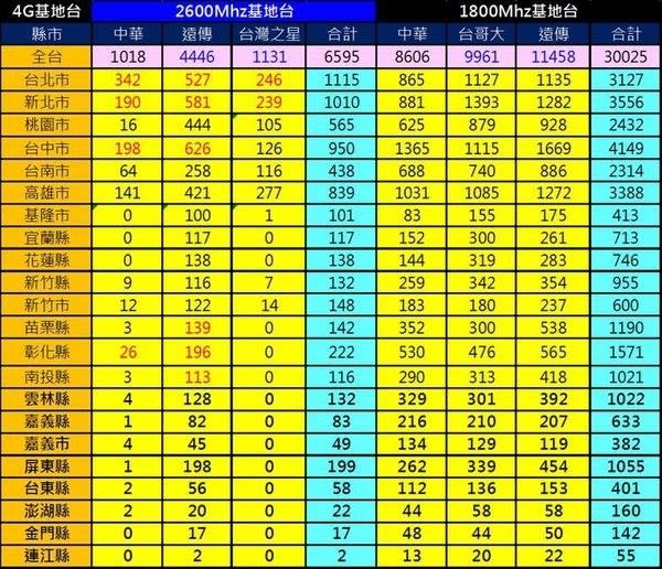 全台各業者各頻段4G基地台數量揭密