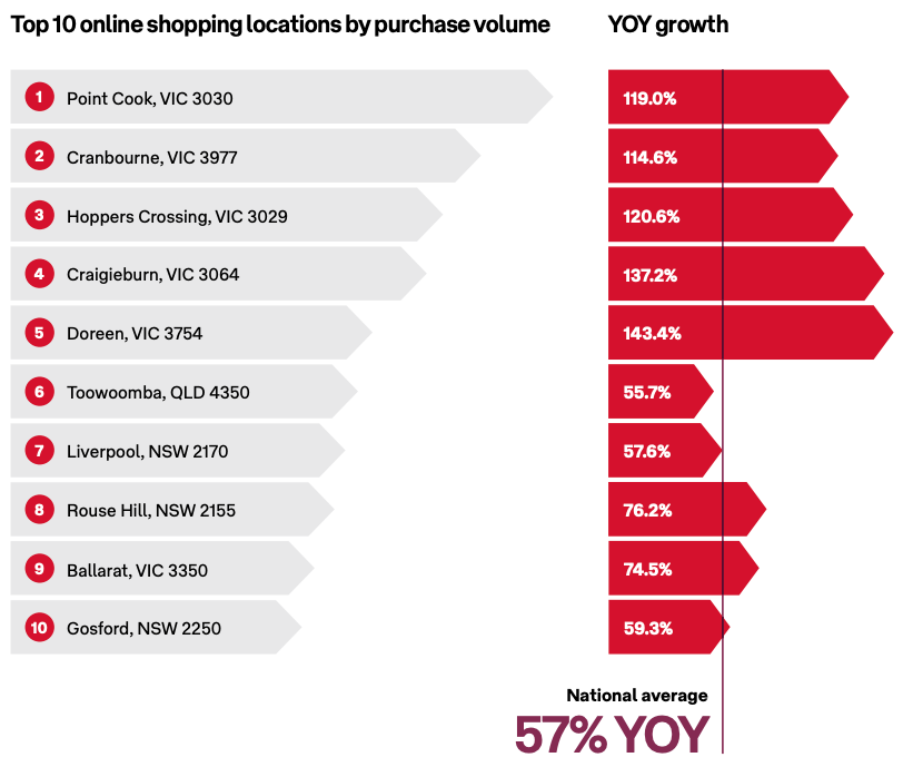 Chart: Suburbs of top 10 online shopping locations in 2020