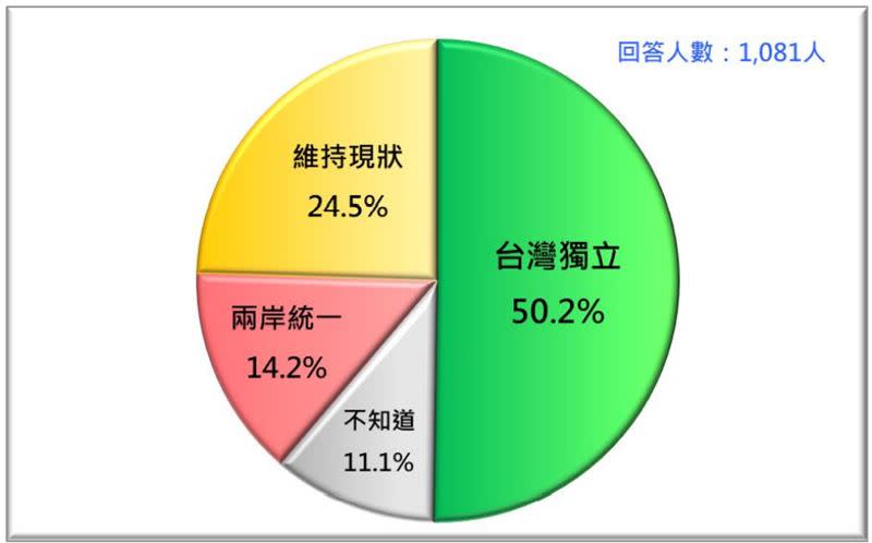 台灣人的統獨傾向（2021/1）。（資料來源／台灣民意基金會提供）