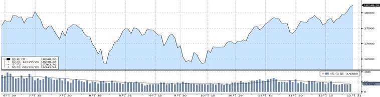 資料來源：Bloomberg, 截至2021/12/29