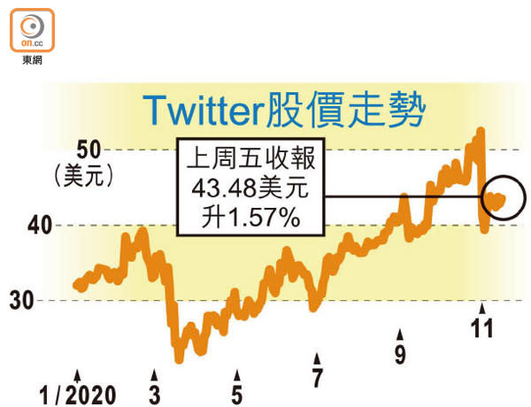 Twitter股價走勢