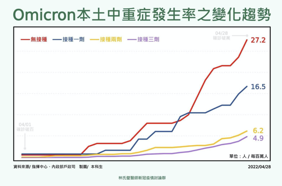 Omicron本土中重症在不同疫苗施打族群的發生率的變化趨勢。   圖：林氏璧／提供 （資料照）